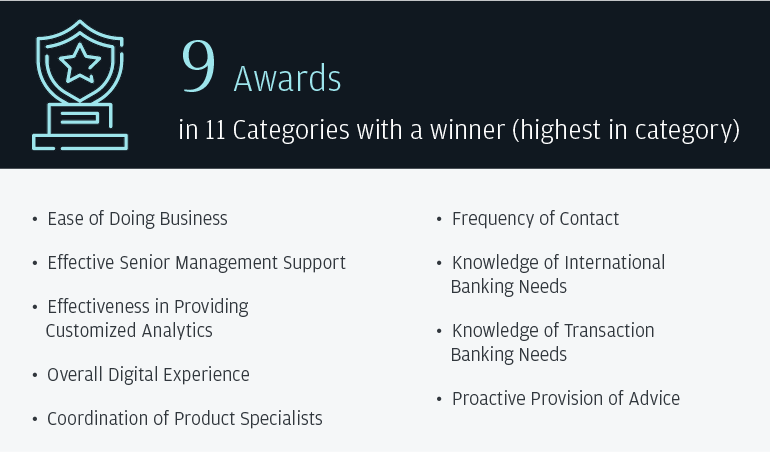 9 Awards in 11 categories with a winner (highest in category)