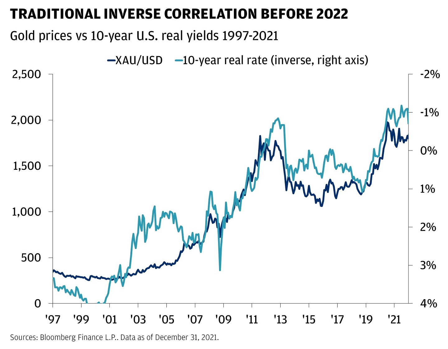 This line chart shows the historical correlation between gold price and 10-year real treasury yields from 1997 to 2022.