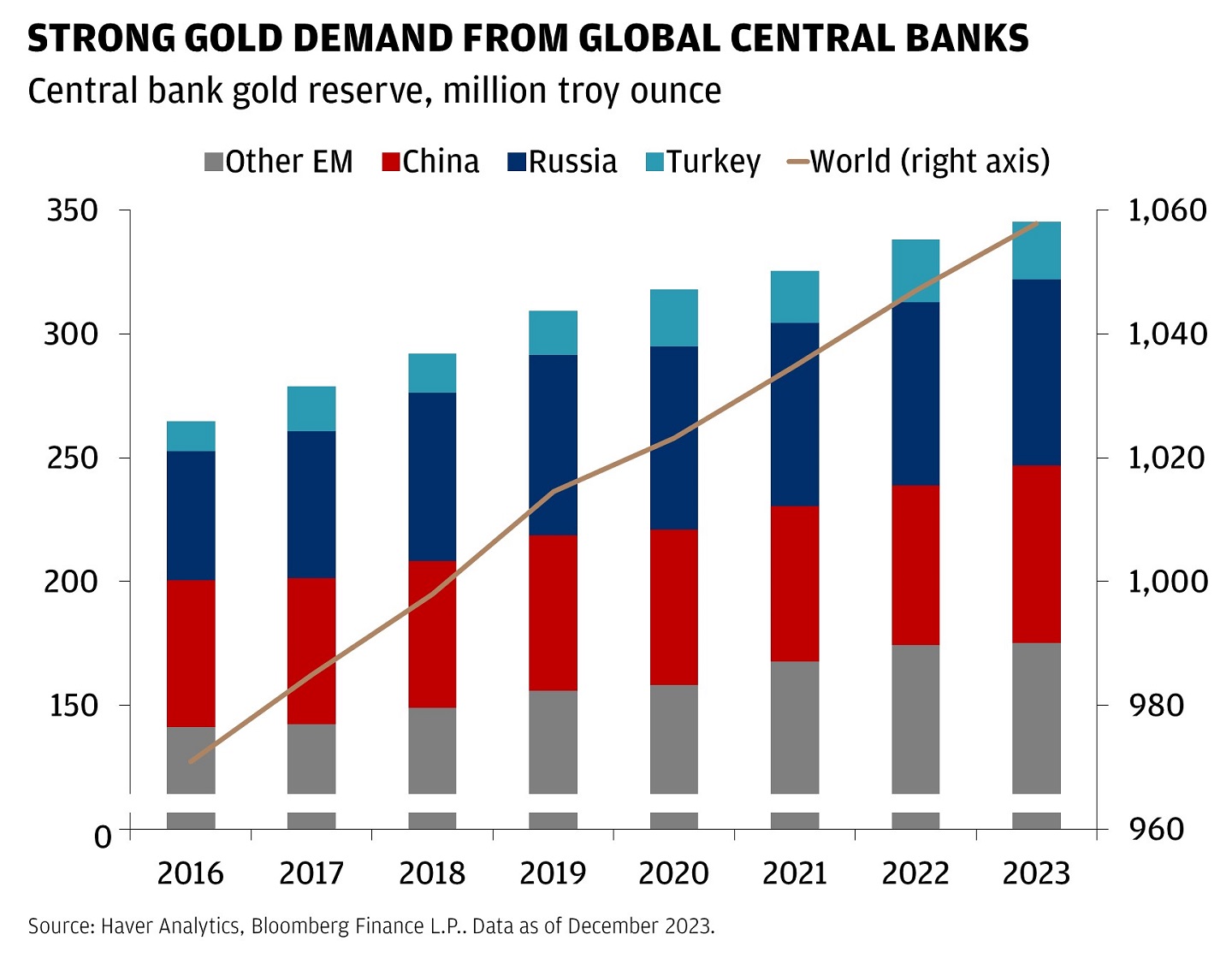 This graph shows the central bank gold reserve levels from 2016 to 2023 in million troy ounce.