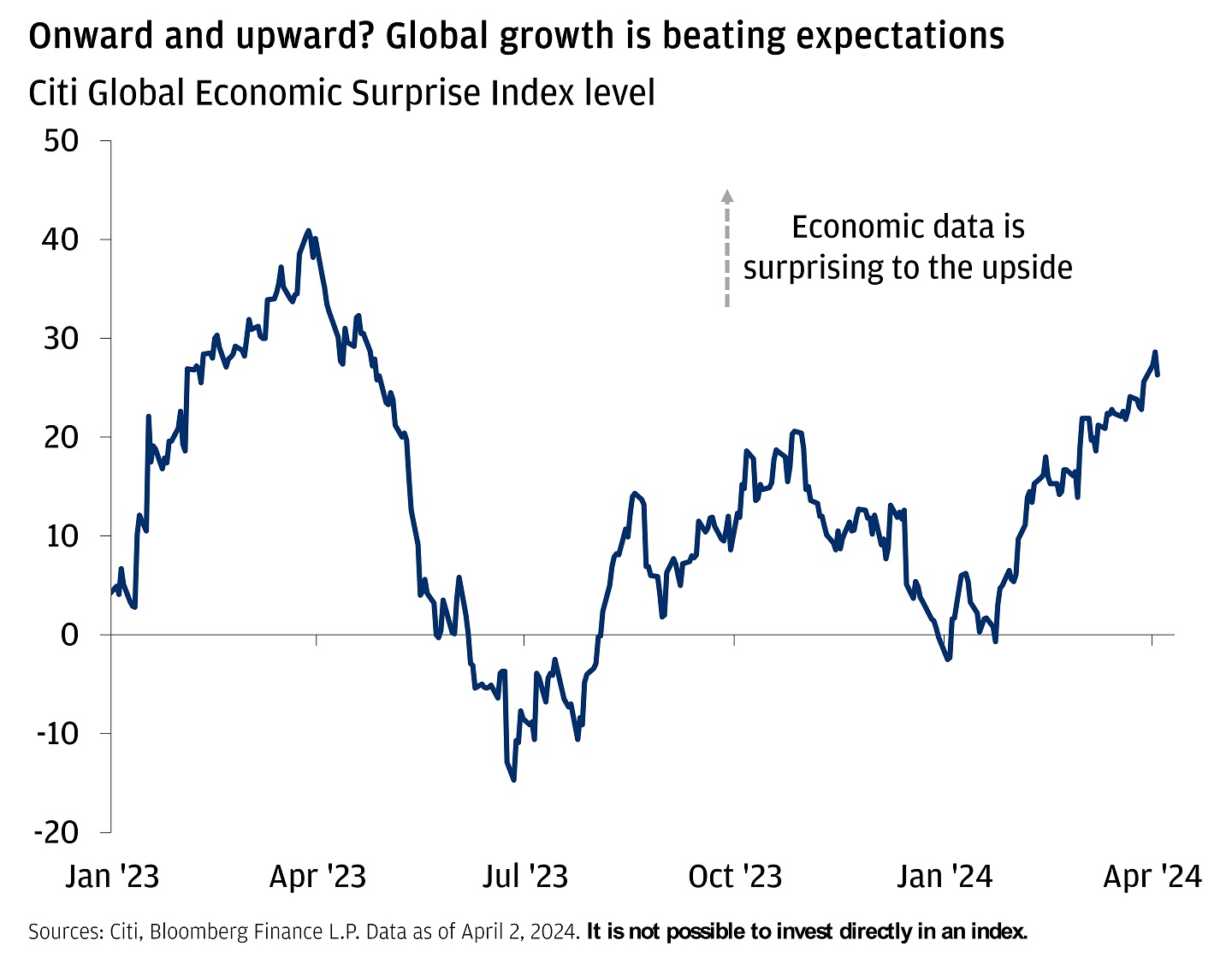 Line chart showing Citi Global Economic Surprise Index level from January 2023 through April of 2024.