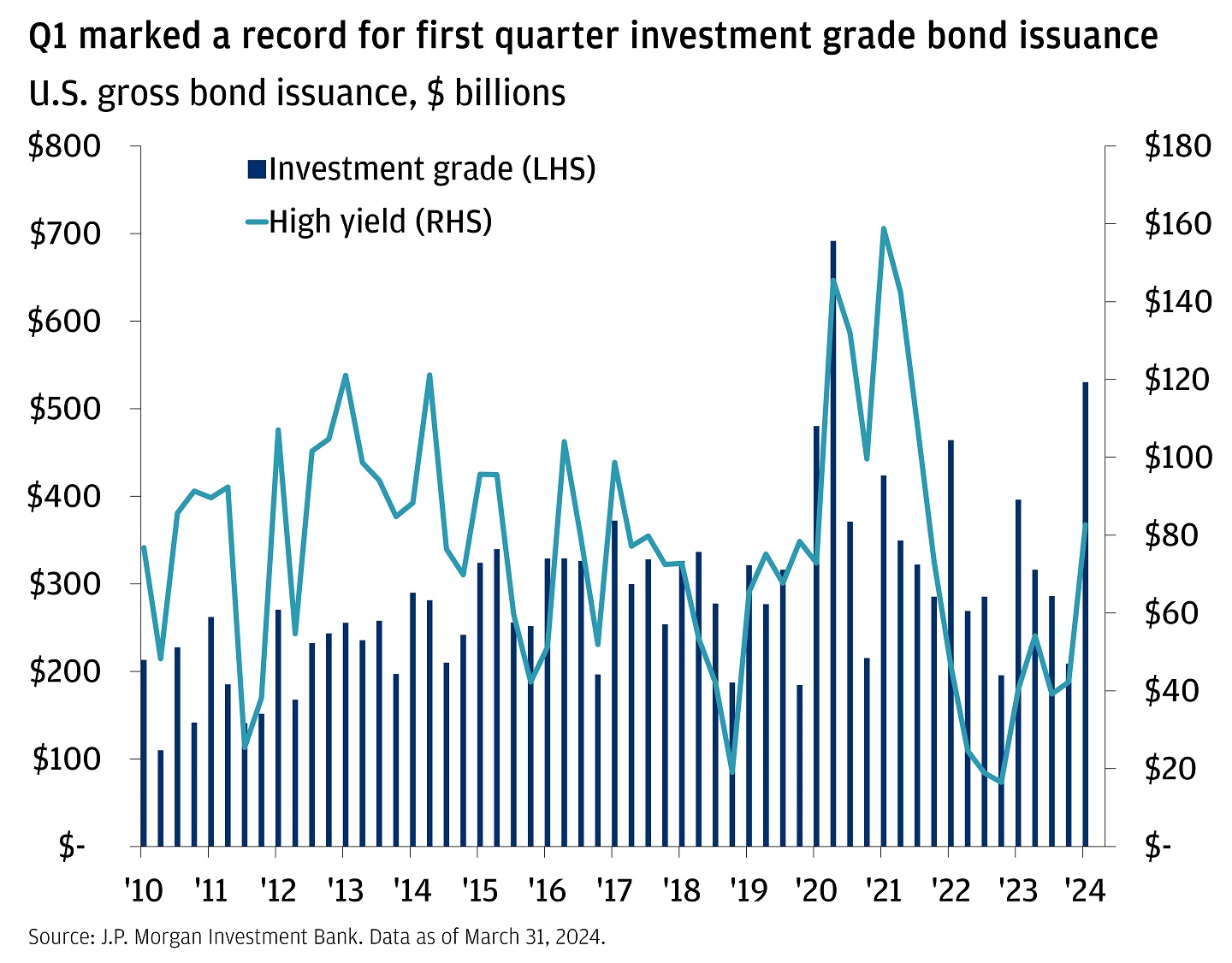 Chart showing Investment Grade and High Yield gross issuance in billions USD from 1Q 2010 to 1Q 2024.
