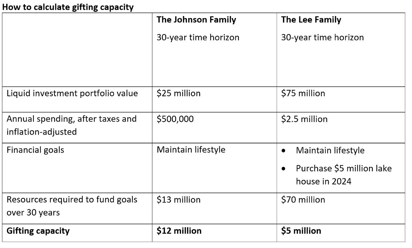 This table assumes a balanced portfolio for 60-year old couples with a 30-year time horizon.