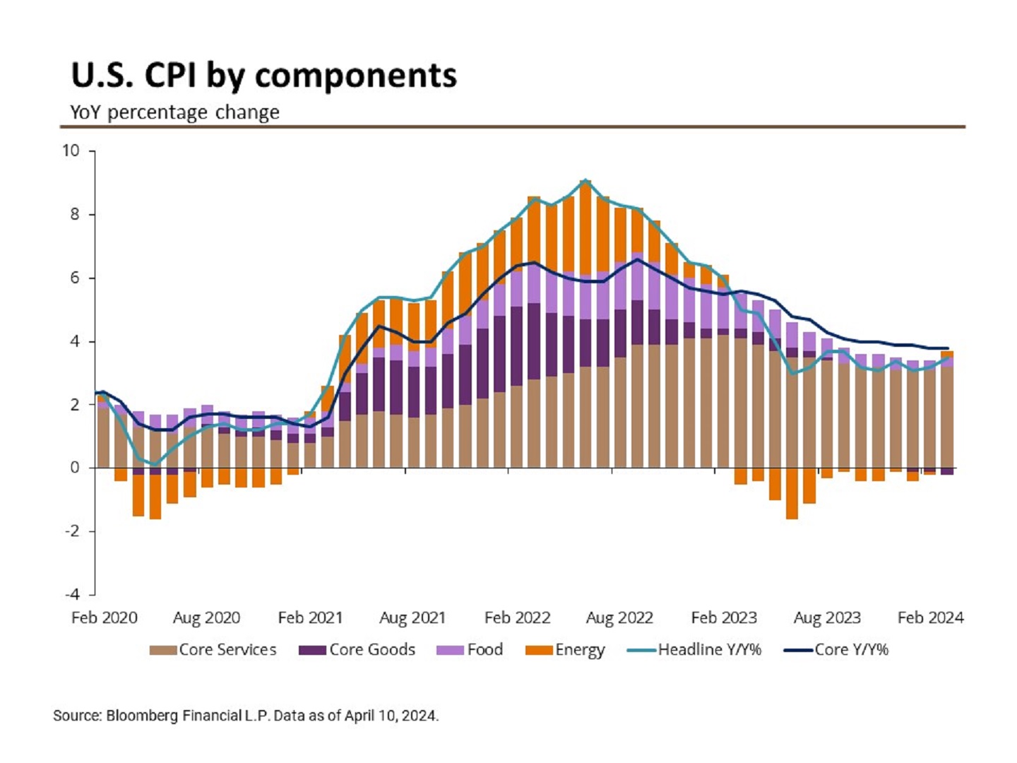 Line chart showing the contributions of various subcomponents to the overall CPI index from February 2020 to March 2024.