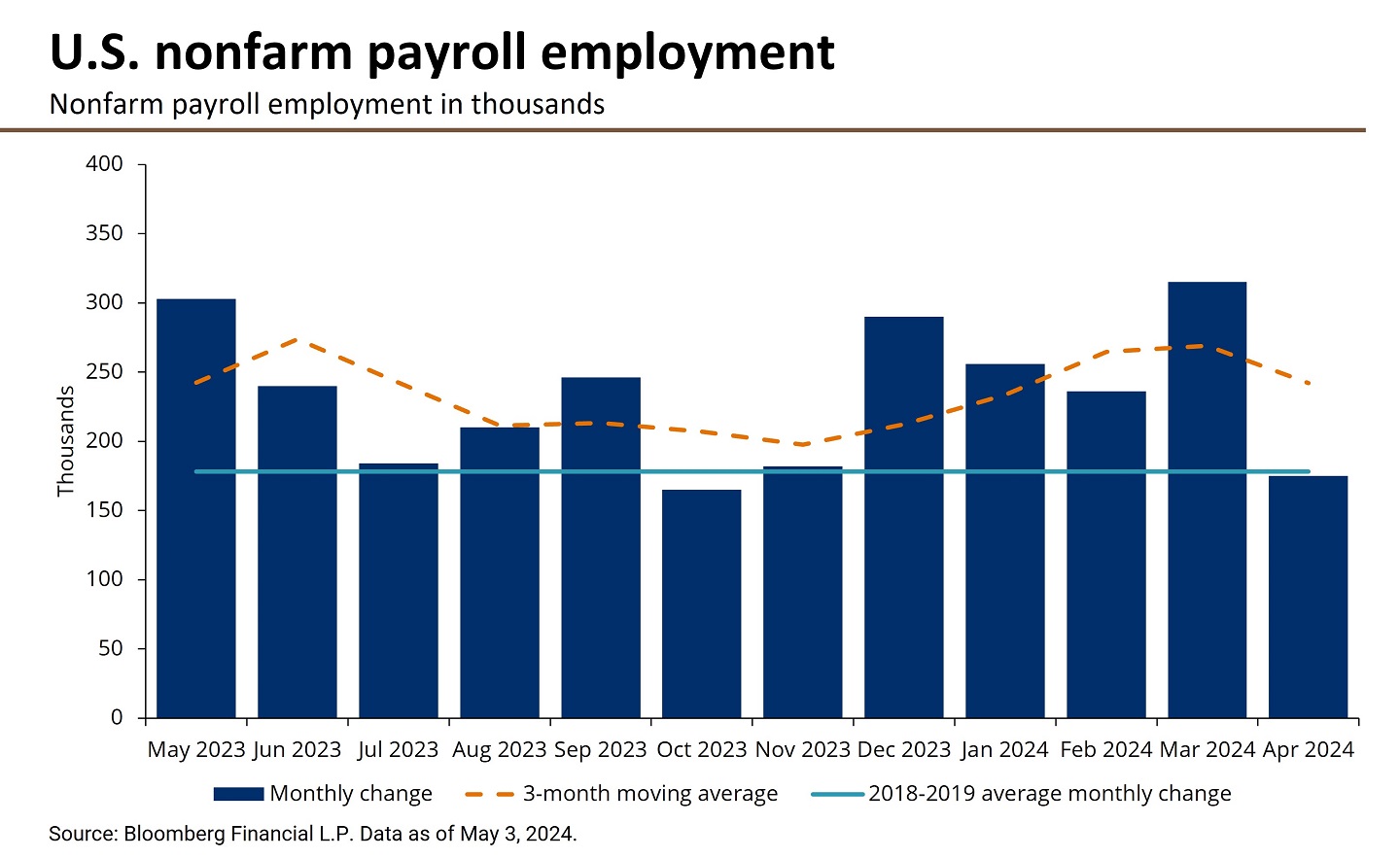 This chart shows the monthly nonfarm payroll employment change in thousands from May 2023 to April 2024. 