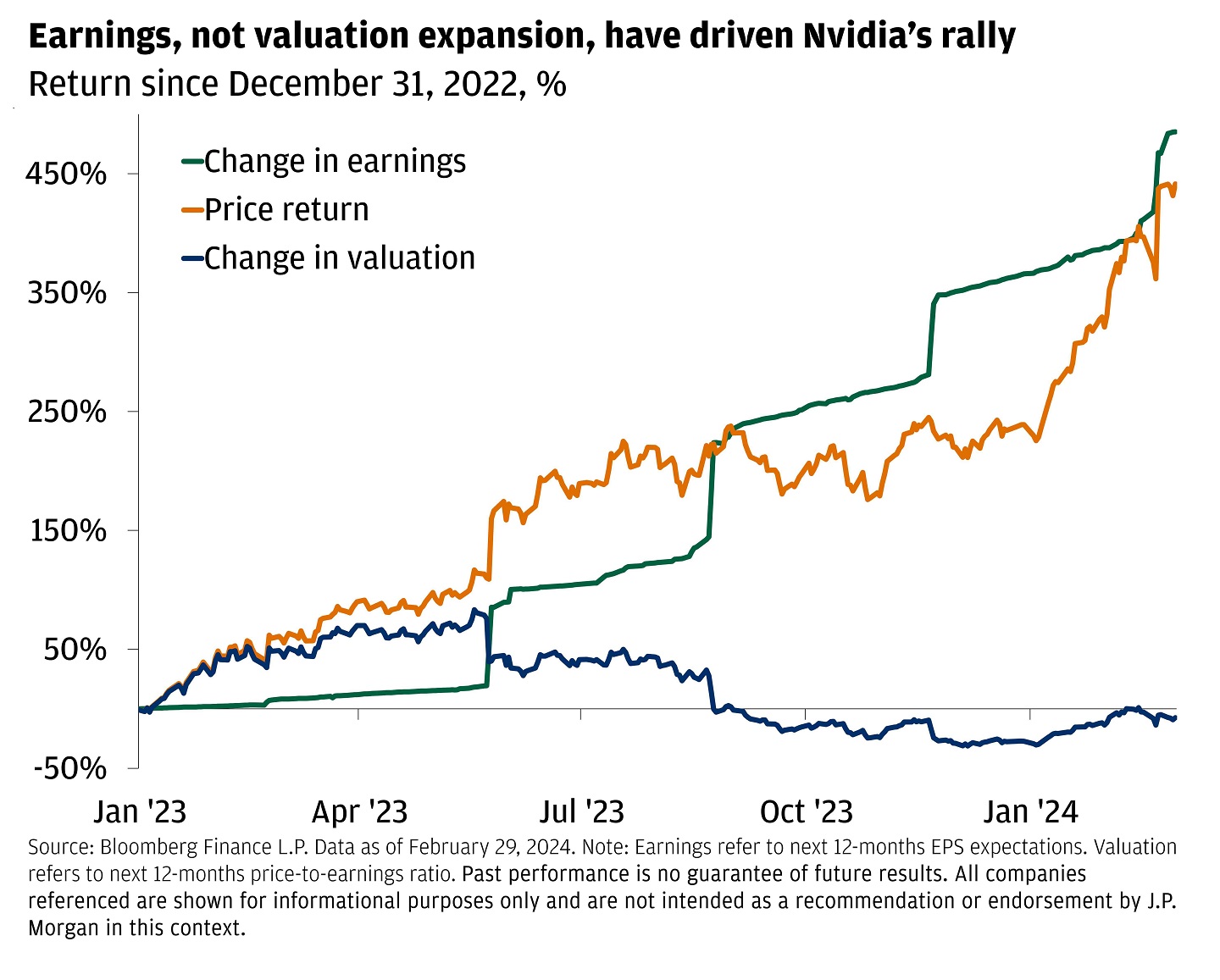 The chart shows the change in earnings, price, and valuation for Nvidia relative to December 31, 2022.