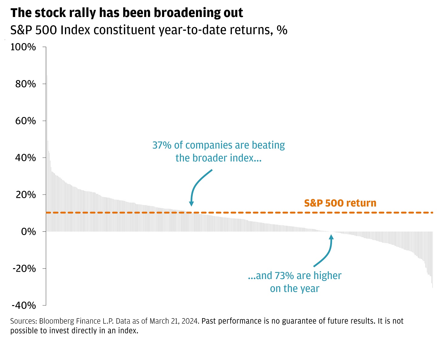 This chart shows the performance of S&P 500 constituents year-to-date in percent.