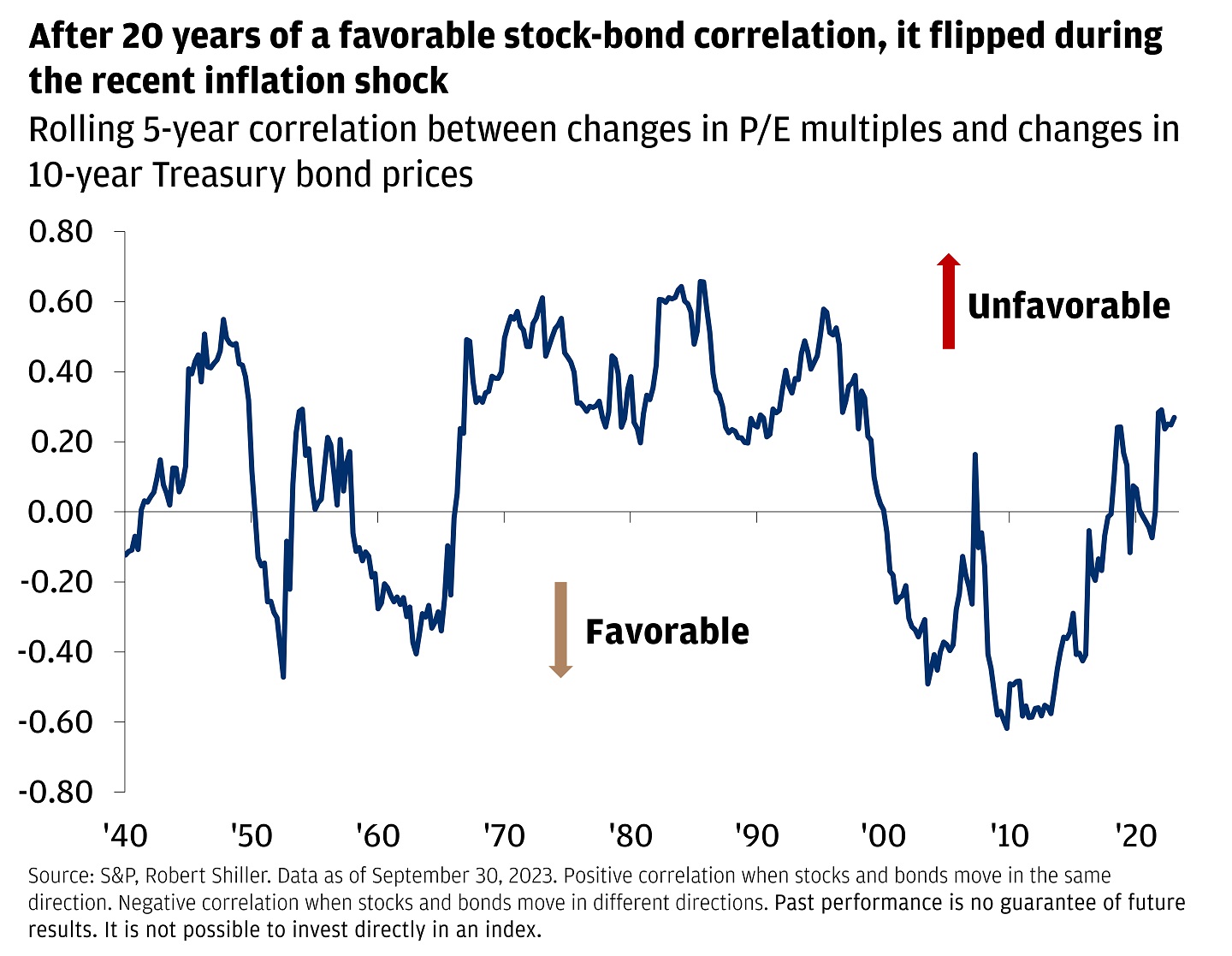 The chart describes rolling 5-year correlation between changes in P/E multiples and changes in 10-year Treasury bond prices.