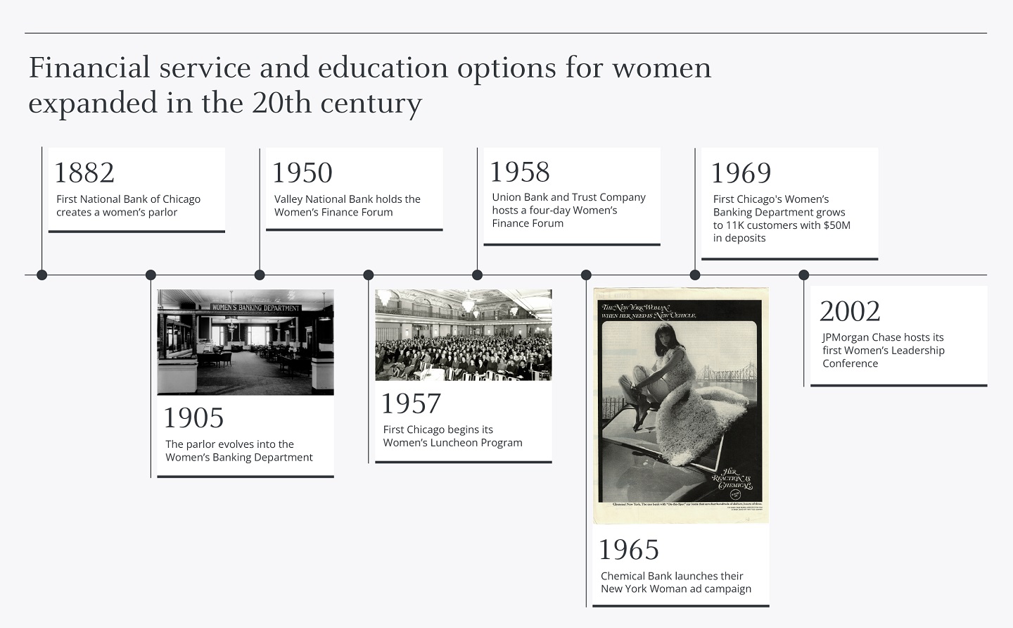 Chart displays milestones from 1882 to 2002 regarding financial service and education options for women in the 20<sup>th</sup> century.